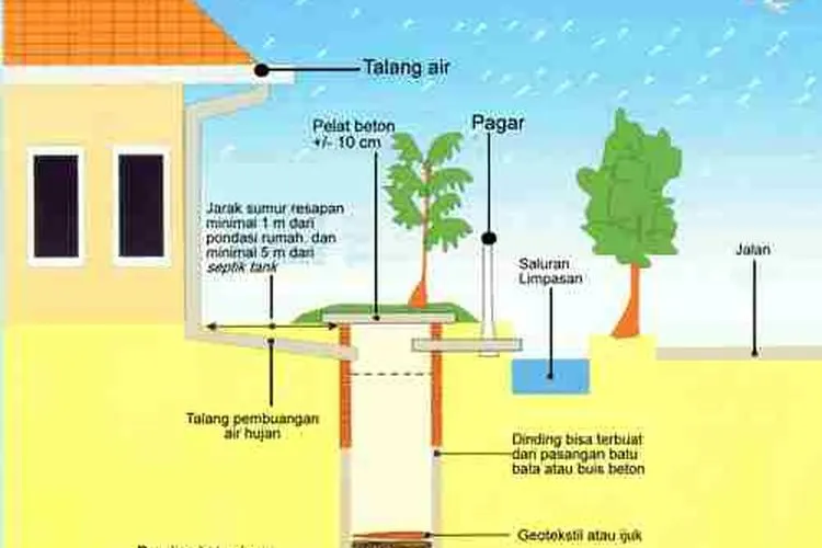 Ilustrasi Sumur Resapan/Alamendah.org