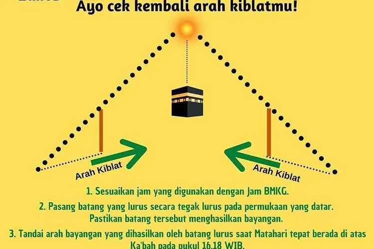 Kejadian matahari berada tepat diatas Ka'bah terjadi dua kali dalam setahun.  (dokumen BMKG ig infobmkg)