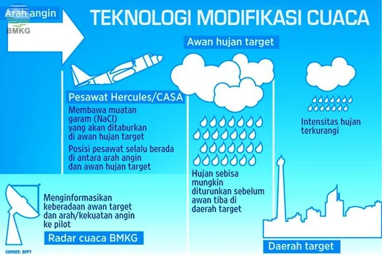 Infografis Modifikasi Cuaca/BMKG