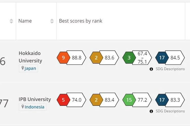 Peringkat IPB di Times Higher Education Impact Rankings 2020.