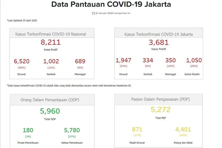 Peningkatan jumlah pasien Covid-19 di DKI Jakarta terpantau dalam situs corona.jakarta.go.id.