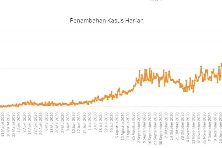 Begini Grafik Penambahan Kasus Harian Positif Covid-19 di DKI Jakarta, Sampai Kapan Naik Terus? (ilustrasi)/corona.jakarta.go.id