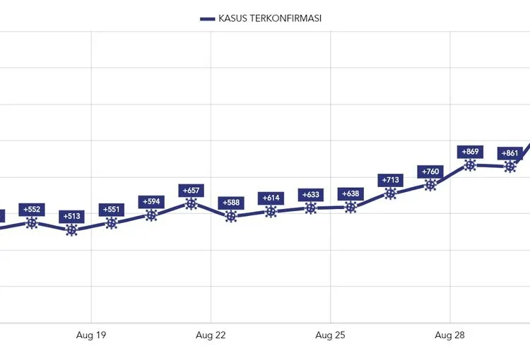 Kasus harian Covid-19 di DKI Jakarta sampai dengan 1 September/covid19.go.id
