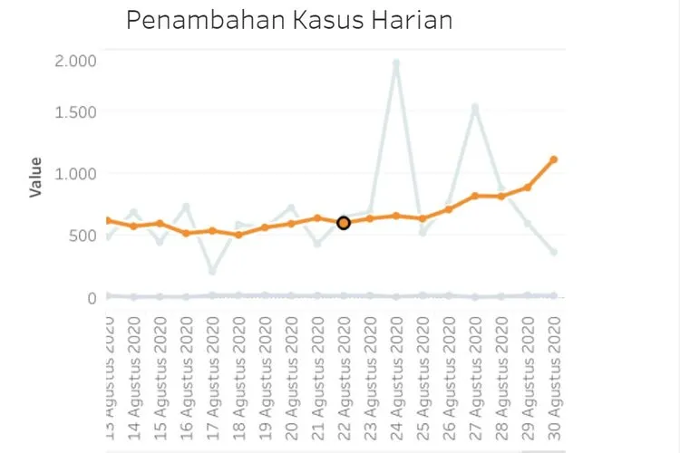 Statistik kasus harian Covid-19 di DKI Jakarta/corona.jakarta.go.id
