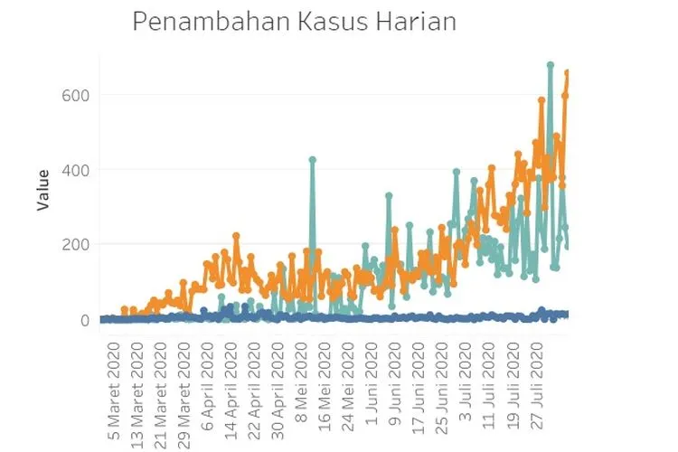 Grafik kasus harian Covid-19 di DKI Jakarta/corona.go.id