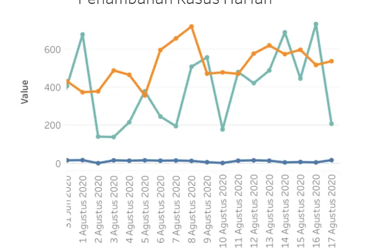 Grafik kasus harian Covid-19 di Jakarta sampai dengan 18 Agustus. Grafik kasus baru harian berwarna coklat /corona.jakarta.go.id