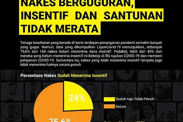 Grafis LaporCovid-19: Ada 75,6% dari 160 Nakes Belum Terima Insentif