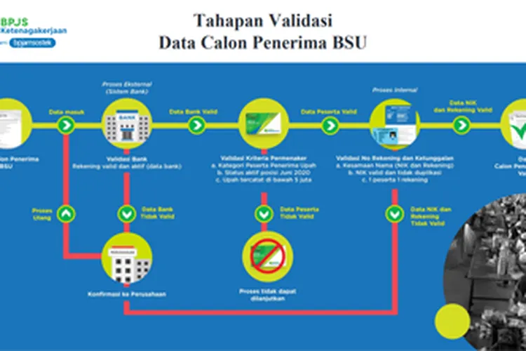 [ilustrasi] tahapan validasi berlapis data calon penerima subsidi upah 2,4 juta (dok: BPJamsostek)