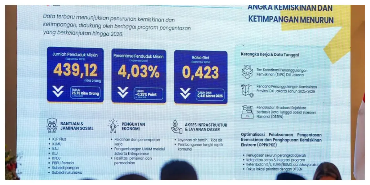Gini Ratio Jakarta Turun di Level 0,423 (Sumber: beritajakarta.id)