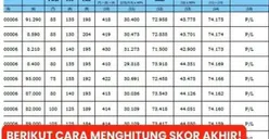 Cara Menghitung Skor Akhir SKD dan SKB Sendiri, Ayo Cek Peluangmu Lolos CPNS 2024!