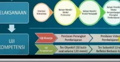 Sistem dan Alur Pembelajaran PPG Guru Tertentu 2025, Dilengkapi Tata Cara Akses Materi Kuliah