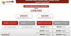 Ini Dia Prediksi Jumlah PPPK Penuh dan Paruh Waktu 2024 Berdasarkan Data BKN!