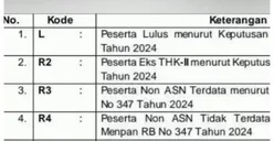 Penuh atau Paruh Waktu? Dalam Pengumuman Honorer PPPK 2024, Berikut Kode Rahasianya