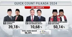 Kubu Paslon Saling Klaim Pilkada 1 dan 2 Putaran di Pilgub DKI Jakarta 2024, Pakar: Biar KPU Jadi Wasit