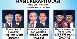 Pram-Doel Resmi Menang di Pilgub Jakarta, Dirut Charta Politika: Pasangan RIDO Dikalahkan oleh Ahokers dan Anak Abah