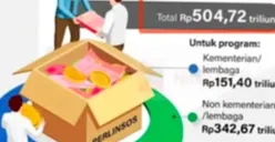 Dana Rp504,72 Triliun Telah Disiapkan Pemerintah, Ini Jenis Bansos dan Kuota KPM yang Akan Diberlakukan di Tahun 2025