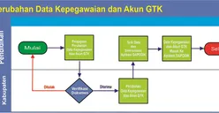 Tips Atasi Kendala Teknis saat Penarikan Data Dapodik 2025.b, Operator Sekolah Harus Tau