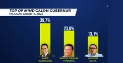 Anies Baswedan Unggul di Pilkada Jakarta, Ridwan Kamil Disebut Bisa Balik Keadaan, Ini Sebabnya