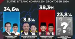 Pramono Anung-Rano Karno Tempati Puncak Survei Elektabilitas Pilgub Jakarta, Begini Komentar RK dan Dharma Pongrekun!