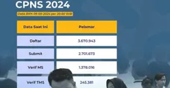 Kesempatan Terakhir Daftar CPNS 2024! Daftar Instansi Sepi Peminat di CPNS 2024, Paling Banyak Peluang Lolos di BRIN