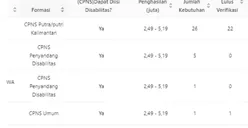 Cek Sekarang! Pelamar Sudah Bisa Lihat Tingkat Persaingan CPNS 2024 Tiap Formasi di Portal SSCASN, Ini Tutorial Pengecekannya