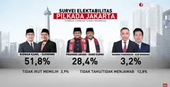 Meroket! Paslon Ridwan Kamil dan Suswono Unggul secara Elektabilitas dari Hasil Survey LSI