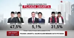 3 Paslon Nyatakan Optimisme, Pengamat Politik Ungkap 4 Instrumen untuk Menang Satu Putaran di Pilkada Jakarta