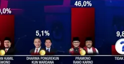 Hasil Survei SMRC Ungkap Paslon Pramono-Rano Unggul dari Dua Pesaingnya, Jubir Rido: Pilkada Jakarta Satu Putaran!