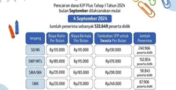 Pengumuman! 533.649 Peserta Didik Terima Bantuan KJP Plus Tahap 1 Bulan September 2024, Sudah Cair!