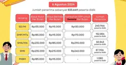 Selamat! 533.649 Peserta Didik Dipastikan Cair Bantuan KJP Plus Agustus 2024, Intip Nominal yang Diterima: SD, SMP, hingga SMA