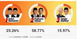 Hasil Quick Count 6 Lembaga Survei: Untuk Sementara Prabowo Unggul dan PDIP Menang di Pileg