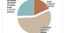 Bawaslu Desak KPU Jelaskan Sampai Kapan Grafik Penghitungan Suara di Situs KPU Tidak Ditampilkan