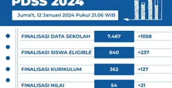 Pendaftaran Akun SNPMB Telah Dibuka, 519.029 Siswa yang Sudah Resmi Miliki Akun!