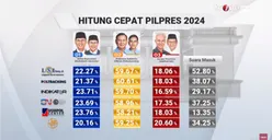 Hasil Quick Count Sementara Pasangan Prabowo Subianto-Gibran Rakabuming Unggul, Diklaim Bisa Menang Satu Putaran!