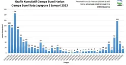 BMKG : Gempa Jayapura Fenomena Langka dan Belum Terpetakan