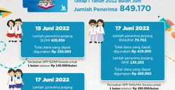 KJP Plus Tahap 1 2022 Cair Juli, Cek di Sini Jadwal Cair, Rincian Uang dan 4 Bonus yang Didapat Penerima