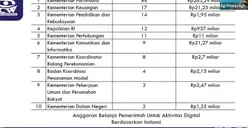 ICW Sebut Negara Habiskan Rp90,45 Miliar untuk Influencer