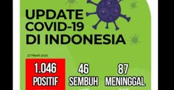 1.046 Kasus Positif Covid-19 Indonesia, 87 Meninggal Dunia, 46 Sembuh