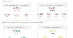 Sehari, Pasien Positif Covid-19 DKI Jakarta Bertambah 77 Kasus