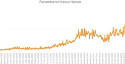 Begini Grafik Penambahan Kasus Harian Positif Covid-19 di DKI Jakarta, Sampai Kapan Naik Terus?