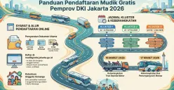H-2 Pendaftaran Mudik Gratis Dishub DKI Jakarta 2026: Link. Persyaratan hingga 7 Wilayah Tujuan! 