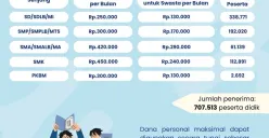 Memasuki Januari 2026, 707.513 Siswa Cair Bantuan KJP Plus Tahap 2 Tahun 2025!