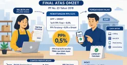 Kupas Tuntas Kebijakan Terbaru PPh Final UMKM Tarif 0,5 Persen : Selebgram dan Influencer Tak Masuk, Kini Hanya untuk Individu dan Koperasi