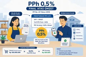 Ilustrasi. Kebijakan terbaru PPh Final UMKM 0,5% (Sumber: Generate by AI | Foto: Generate by AI)
