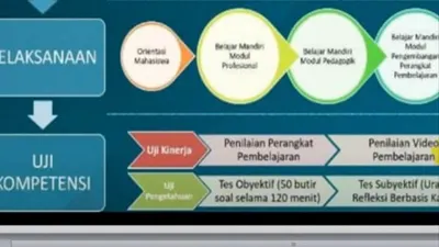 Berikut panduan pembelajaran program PPG Bagi Guru Tertentu Dalam Jabatan 2025 dan tata cara mengakses bahan materi kuliah atau pembelajaran.