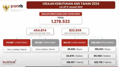 Ini Dia Prediksi Jumlah PPPK Penuh dan Paruh Waktu 2024 Berdasarkan Data BKN!