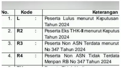 Kode Pengumuman Honorer PPPK 2024