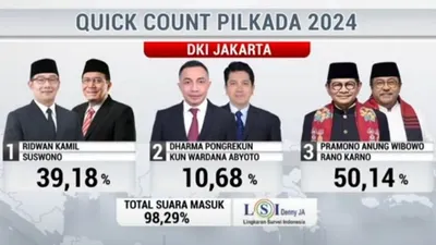 Kubu Paslon Saling Klaim Pilkada 1 dan 2 Putaran di Pilgub DKI Jakarta 2024, Pakar: Biar KPU Jadi Wasit