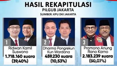 Pram-Doel Resmi Menang di Pilgub Jakarta, Dirut Charta Politika: Pasangan RIDO Dikalahkan oleh Ahokers dan Anak Abah