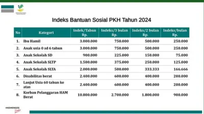 KPM PKH dan BPNT Peralihan Pemilik Kategori Ini Berpotensi Dapat Dana Kaget Rp5,4 Juta